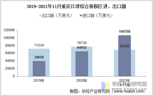 2019-2021年11月重庆江津综合保税区进、出口额