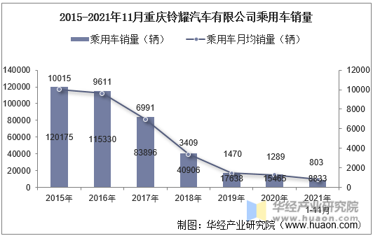 2015-2021年11月重庆铃耀汽车有限公司乘用车销量