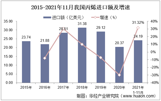 2015-2021年11月我国丙烯进口额及增速