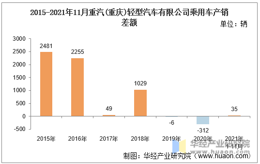 2015-2021年11月重汽(重庆)轻型汽车有限公司乘用车产销差额