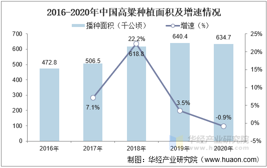 2016-2020年中国高粱种植面积及增速情况