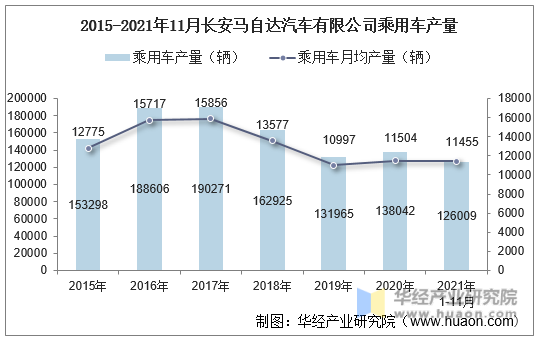 2015-2021年11月长安马自达汽车有限公司乘用车产量