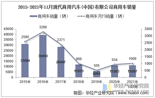 2015-2021年11月现代商用汽车(中国)有限公司商用车销量
