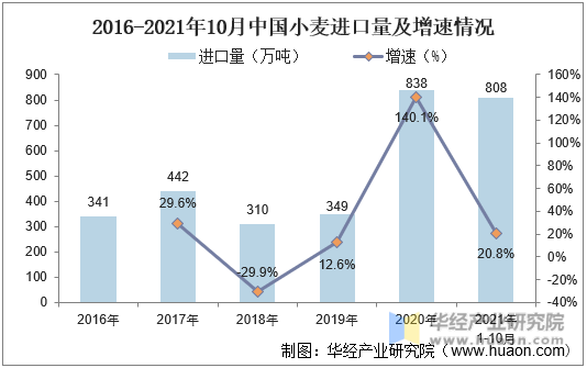 2016-2021年10月中国小麦进口量情况