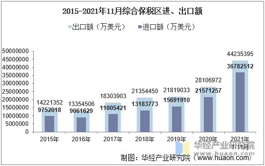 2015-2021年11月综合保税区进、出口额