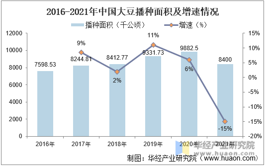 2016-2021年中国大豆播种面积及增速情况
