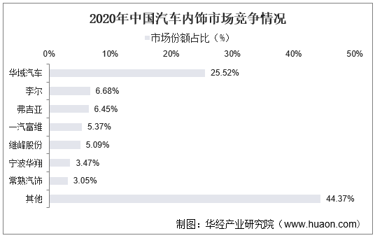 2020年中国汽车内饰市场竞争情况