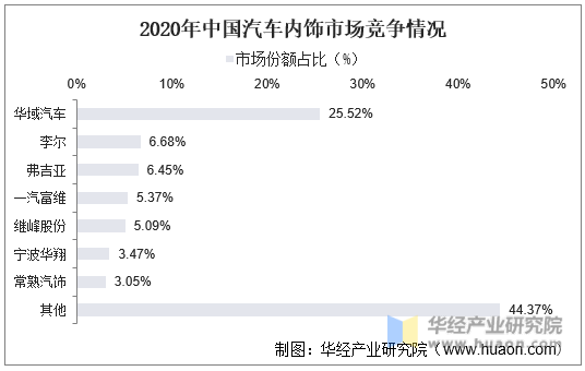 2020年中国汽车内饰市场竞争情况