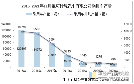 2015-2021年11月重庆铃耀汽车有限公司乘用车产量