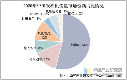 2020年中国采棉机销量市场份额占比情况