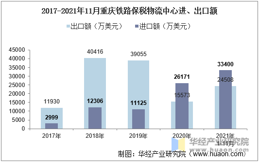 2017-2021年11月重庆铁路保税物流中心进、出口额