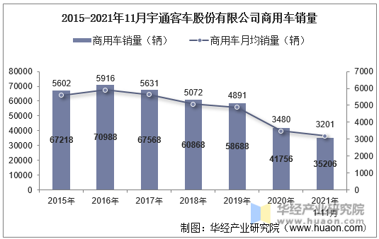 2015-2021年11月宇通客车股份有限公司商用车销量