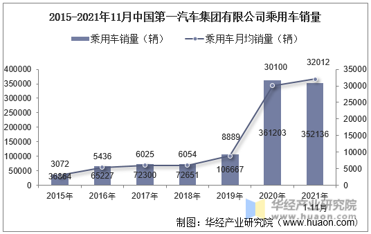 2015-2021年11月中国第一汽车集团有限公司乘用车销量