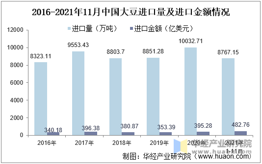 2016-2021年11月中国大豆进口量及进口金额情况