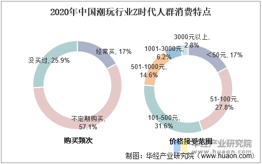 2020年中国潮玩行业Z时代人群消费特点
