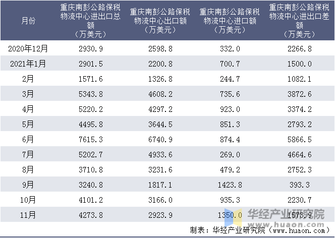 近一年重庆南彭公路保税物流中心进出口情况统计表