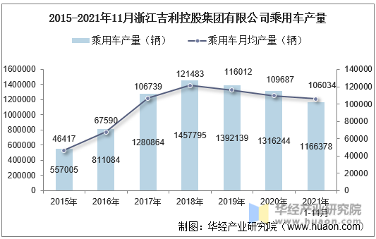 2015-2021年11月浙江吉利控股集团有限公司乘用车产量