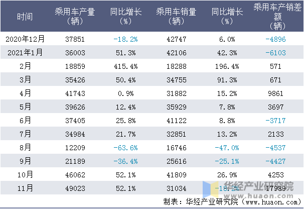 近一年中国第一汽车集团有限公司乘用车产销量情况统计表