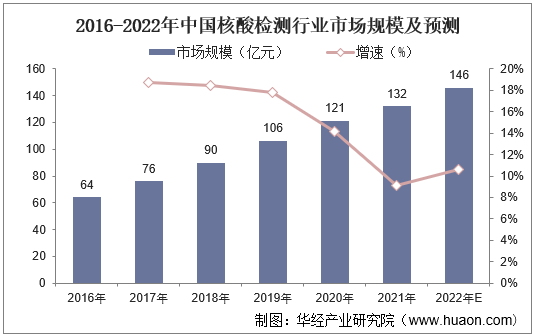 2016-2022年中国核酸检测行业市场规模及预测