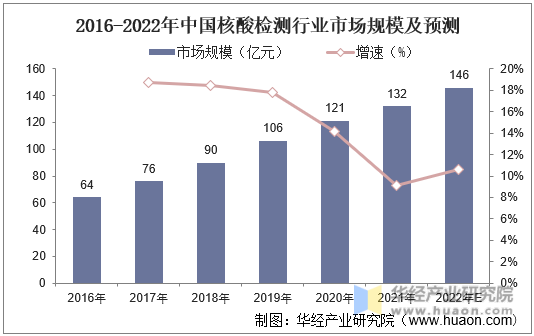 2016-2022年中国核酸检测行业市场规模及预测