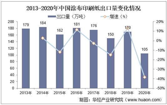 2013-2020年中国涂布印刷纸出口量变化情况