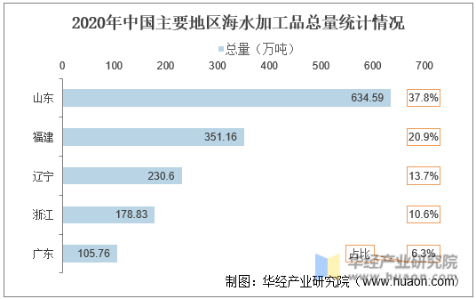 2020年中国主要地区海水加工品总量统计情况