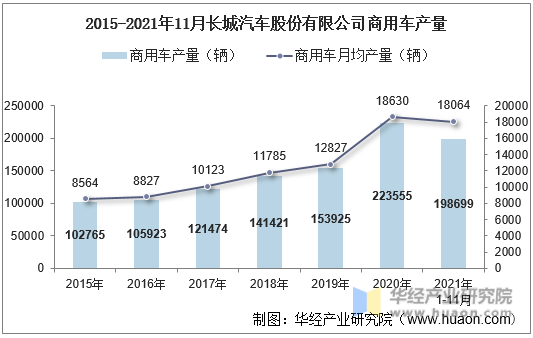 2015-2021年11月长城汽车股份有限公司商用车产量