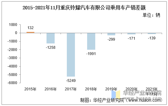 2015-2021年11月重庆铃耀汽车有限公司乘用车产销差额