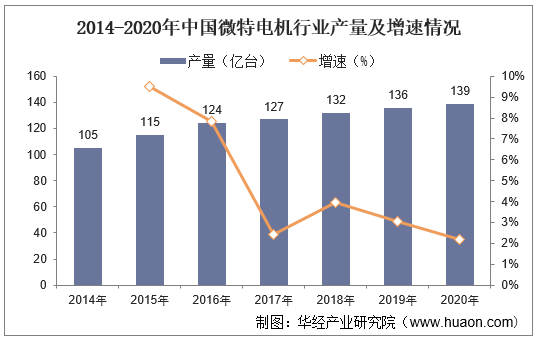 2014-2020年中国微特电机行业产量及增速情况