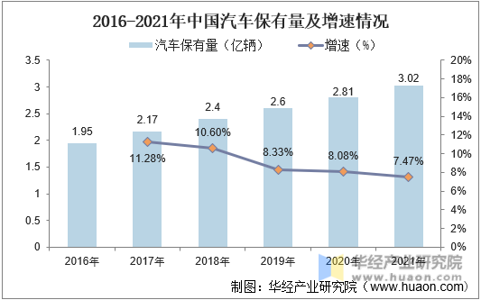 2016-2021年中国汽车保有量及增速情况