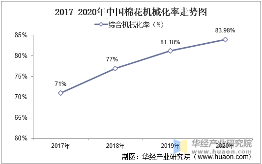 2017-2020年中国棉花机械化率走势图