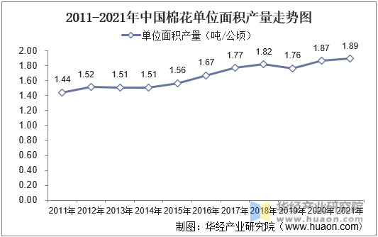 2011-2021年中国棉花单位面积产量走势图