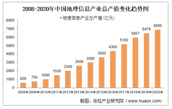 2008-2020年中国地理信息产业总产值变化趋势图