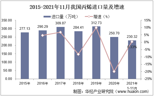 2015-2021年11月我国丙烯进口量及增速