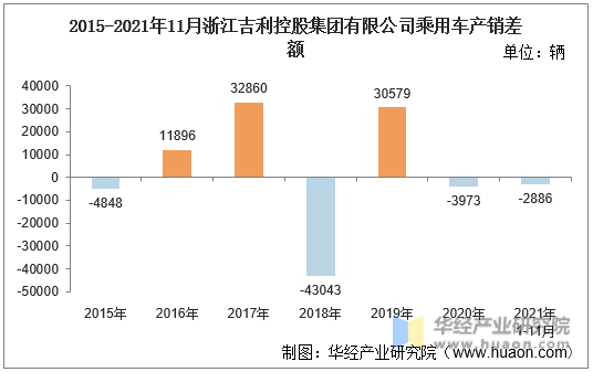 2015-2021年11月浙江吉利控股集团有限公司乘用车产销差额