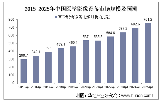 2015-2025年中国医学影像设备市场规模及预测