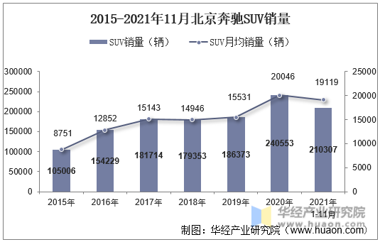 2015-2021年11月北京奔驰SUV销量