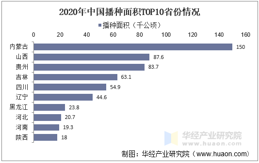 2020年中国播种面积TOP10省份情况