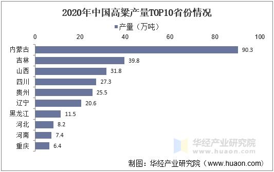 2020年中国高粱产量TOP10省份情况