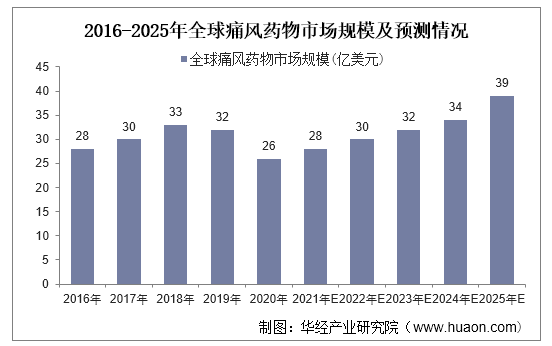 2016-2025年全球痛风药物市场规模及预测情况