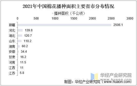 2021年中国棉花播种面积主要省市分布情况