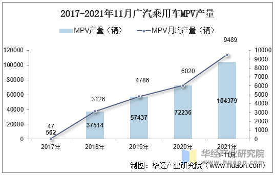 2017-2021年11月广汽乘用车MPV产量