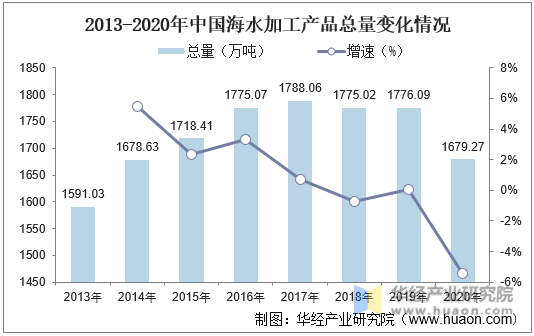 2013-2020年中国海水加工产品总量变化情况