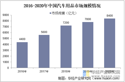 2016-2020年中国汽车用品市场规模情况