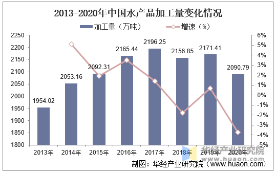 2013-2020年中国水产品加工量变化情况