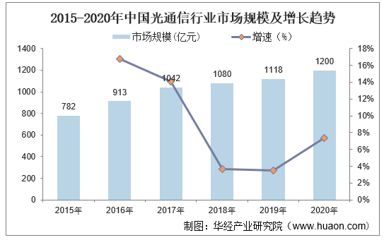 2015-2020年中国光通信行业市场规模及增长趋势