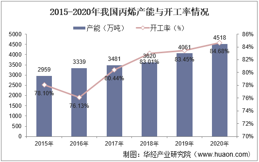 2015-2020年我国丙烯产能与开工率情况