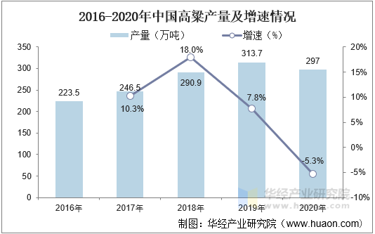 2016-2020年中国高粱产量及增速情况