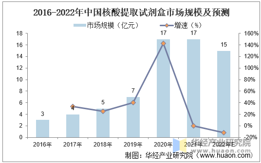 2016-2022年中国核酸提取试剂盒市场规模及预测