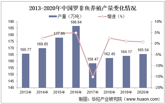 2013-2020年中国罗非鱼养殖产量变化情况